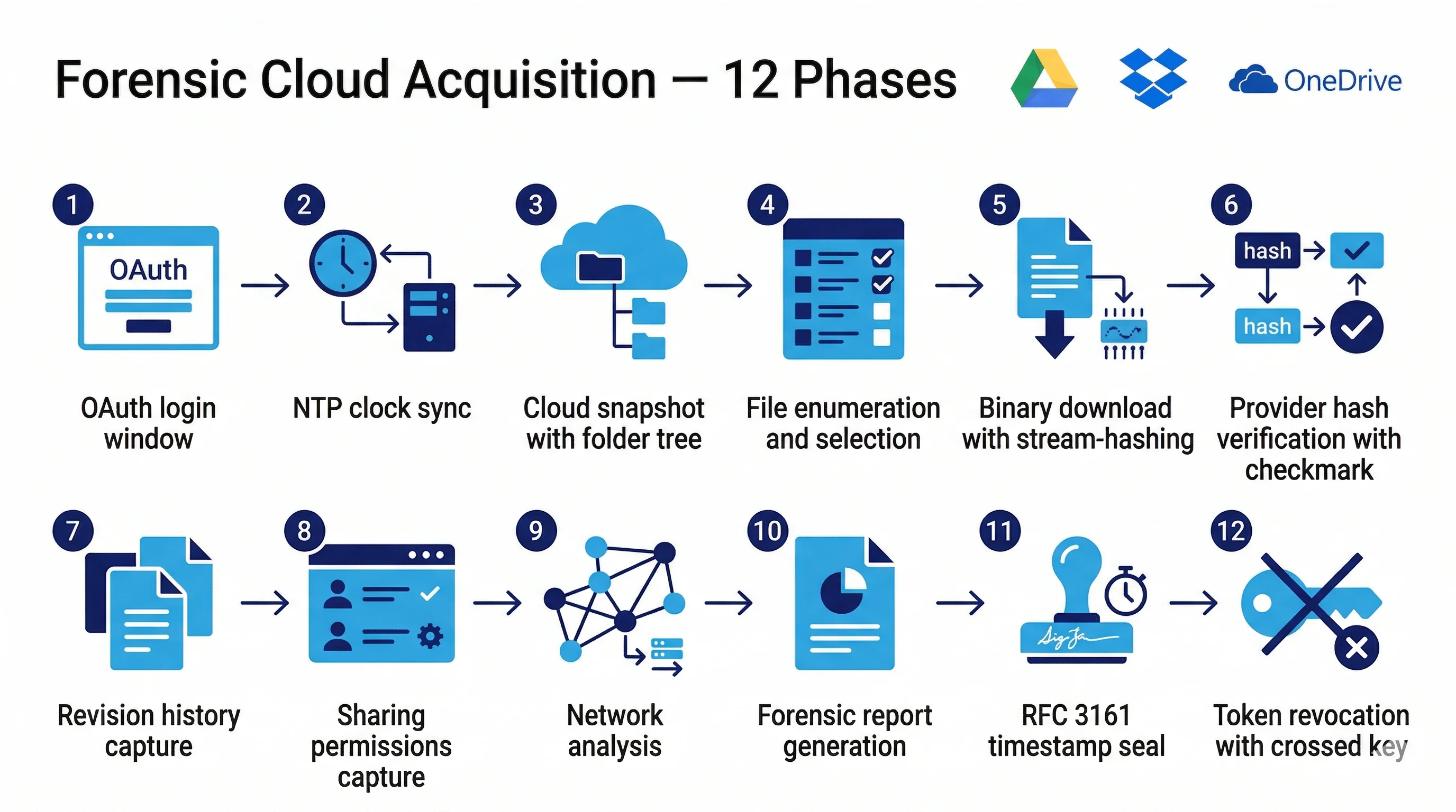 Le 12 fasi dell'acquisizione forense cloud: da OAuth alla revoca token