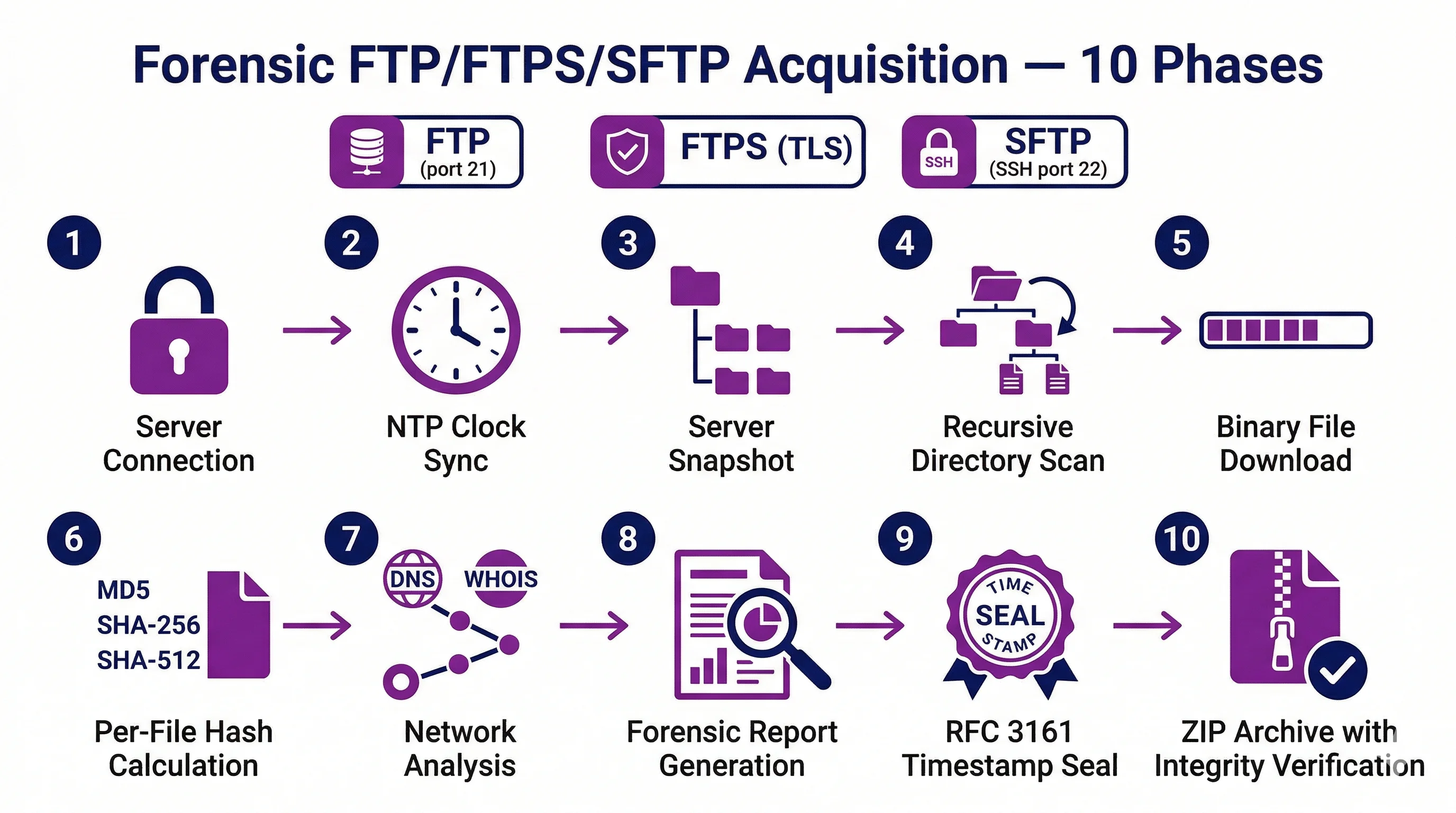 Le 10 fasi dell'acquisizione forense FTP, FTPS e SFTP