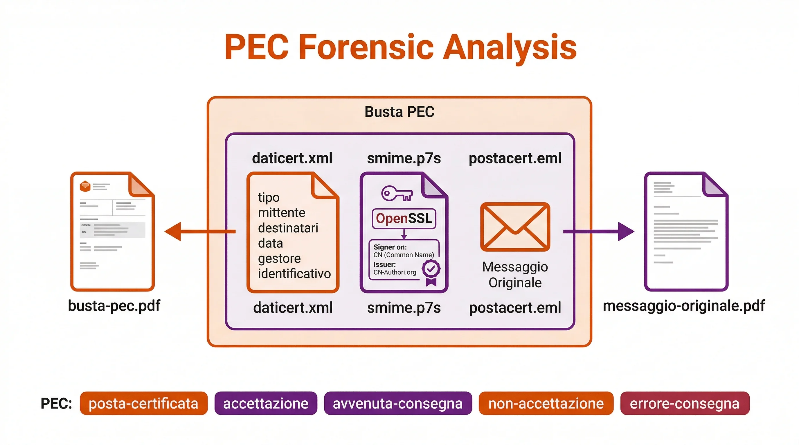 Struttura analisi forense PEC: busta, daticert.xml, firma S/MIME, messaggio originale
