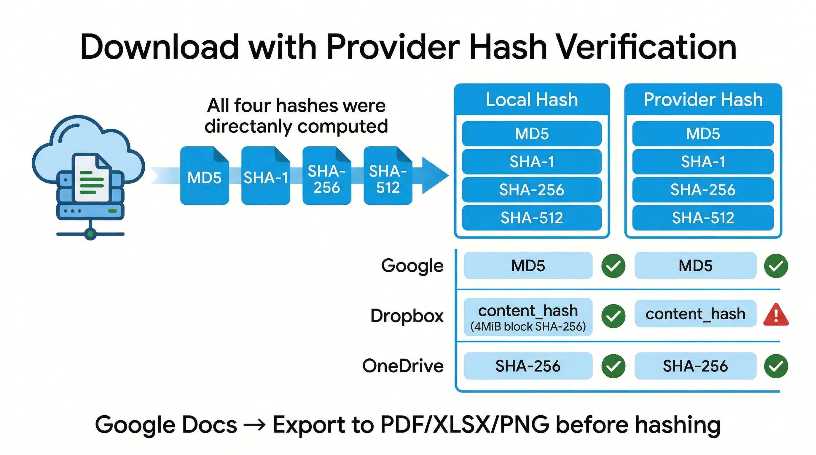 Download con calcolo hash in streaming e verifica incrociata con il provider
