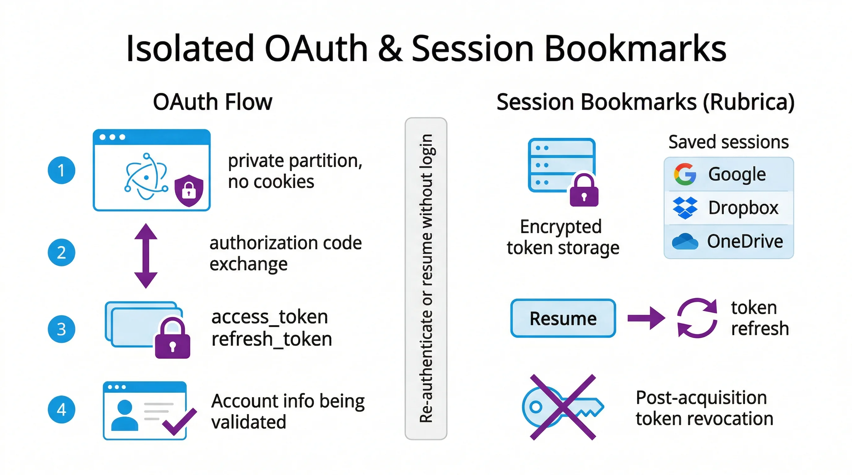 Autenticazione OAuth isolata e rubrica sessioni con token cifrati