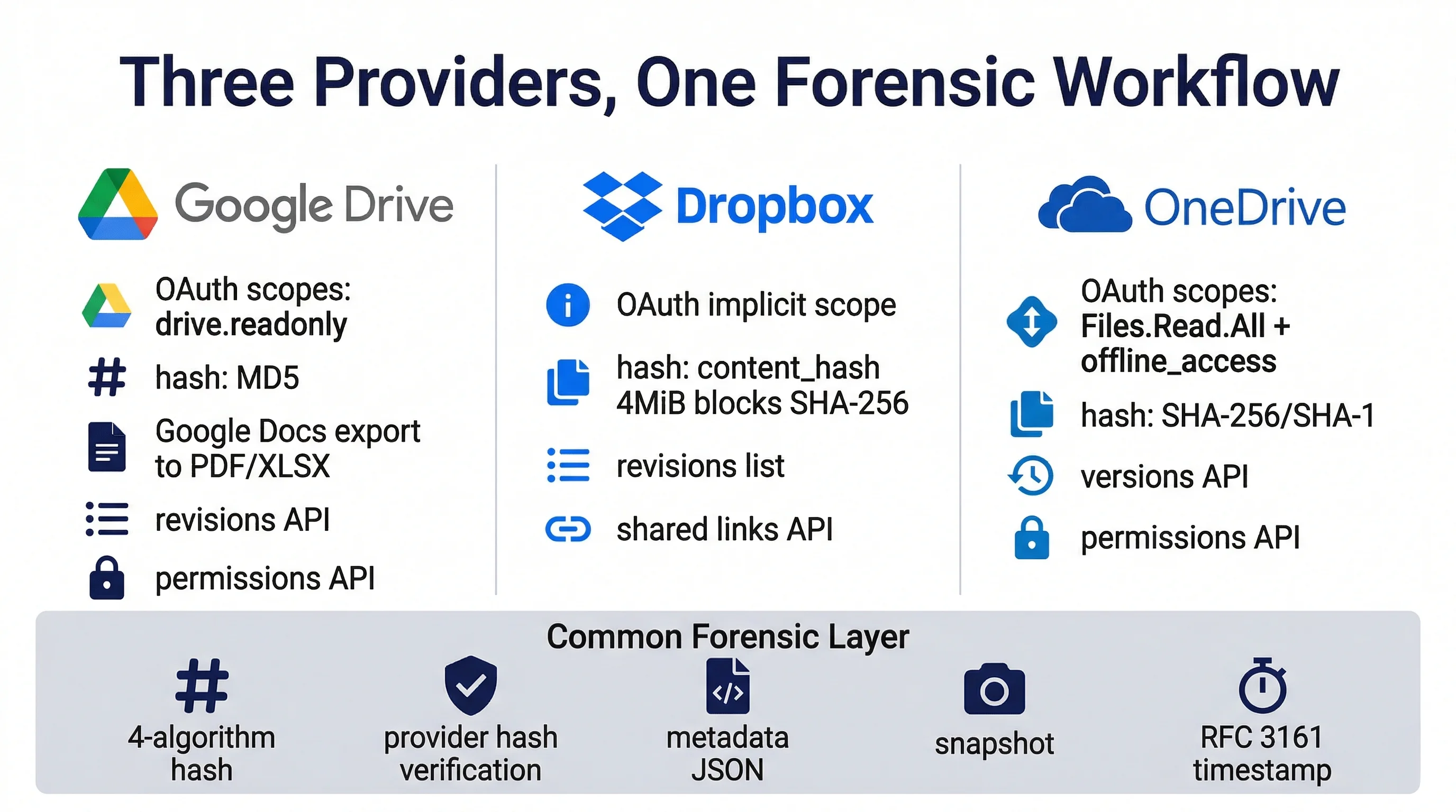 Confronto Google Drive, Dropbox e OneDrive: scope, hash e API