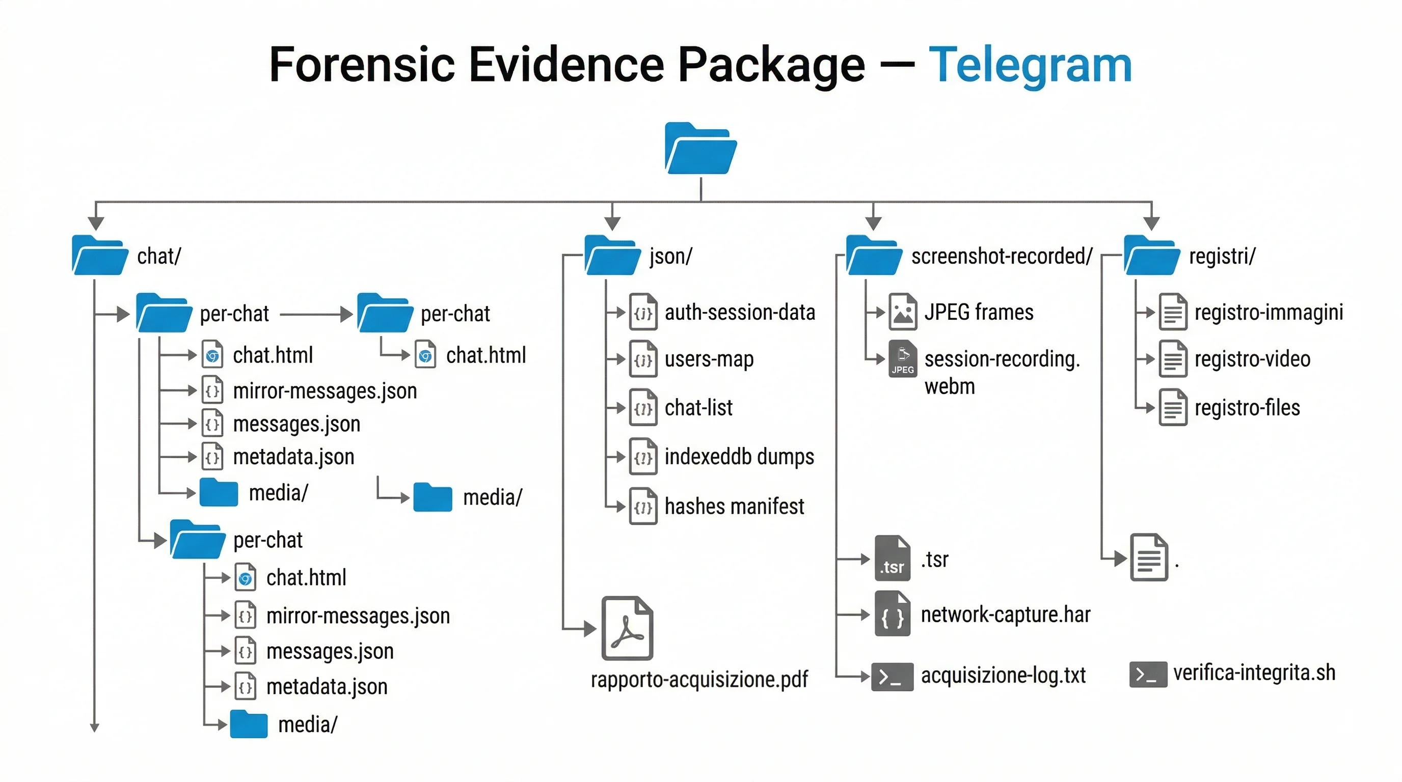 Struttura del fascicolo forense prodotto dall'acquisizione Telegram