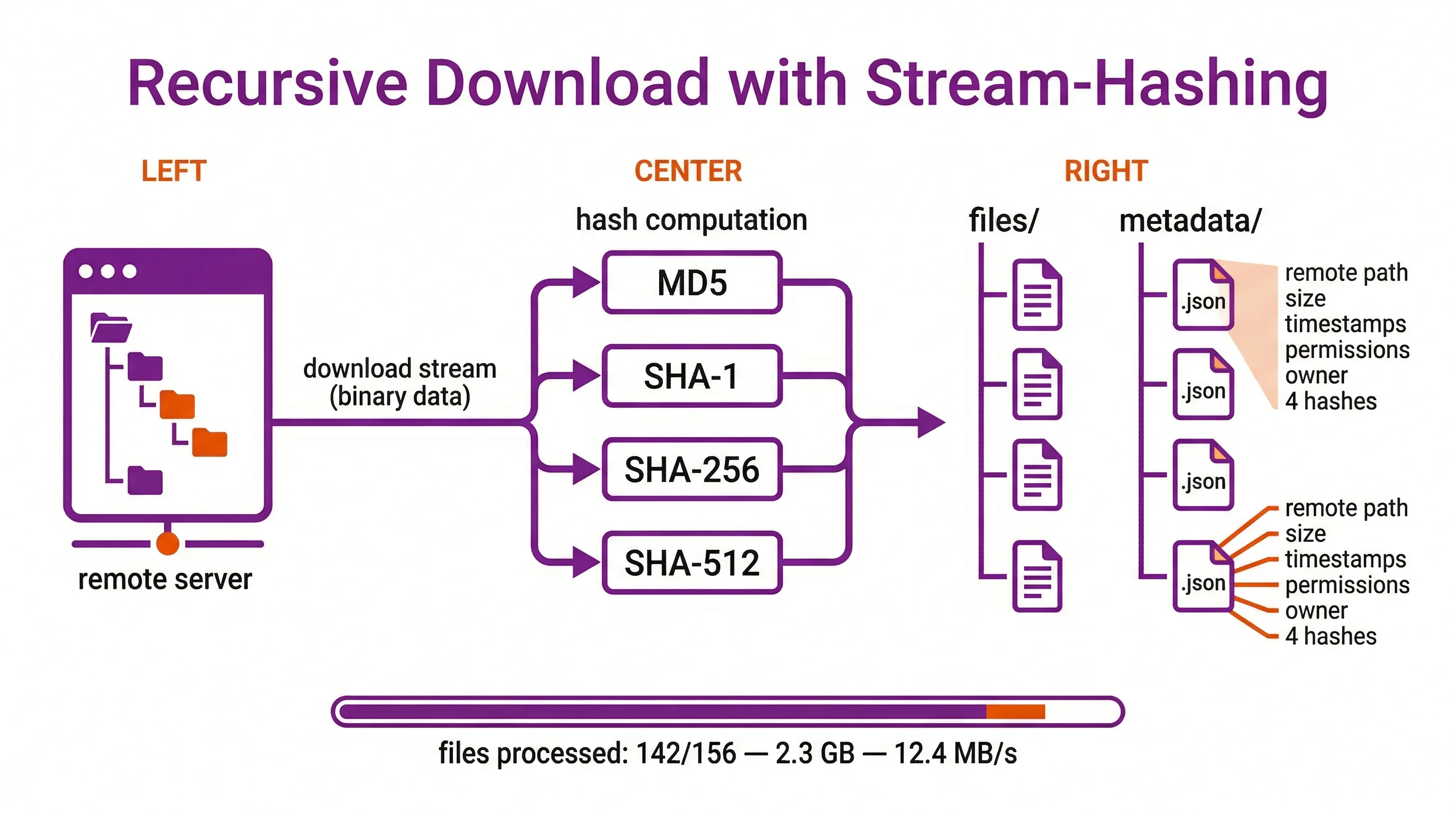 Download ricorsivo con calcolo hash in streaming per ogni file