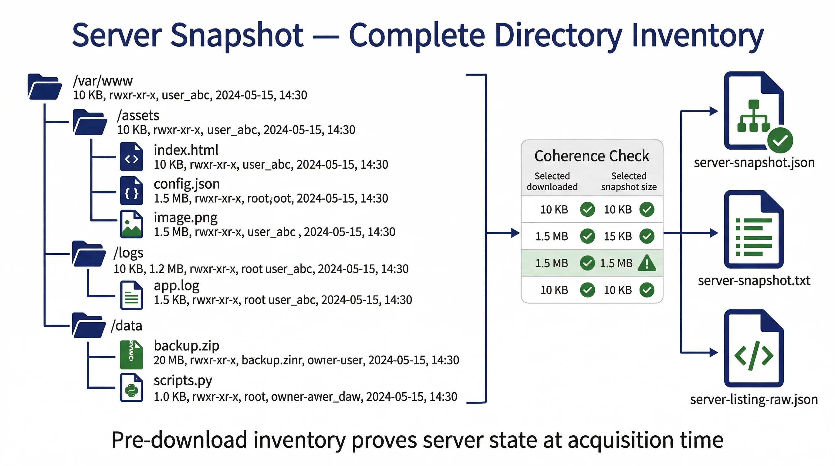 Server snapshot: inventario completo delle directory con verifica di coerenza
