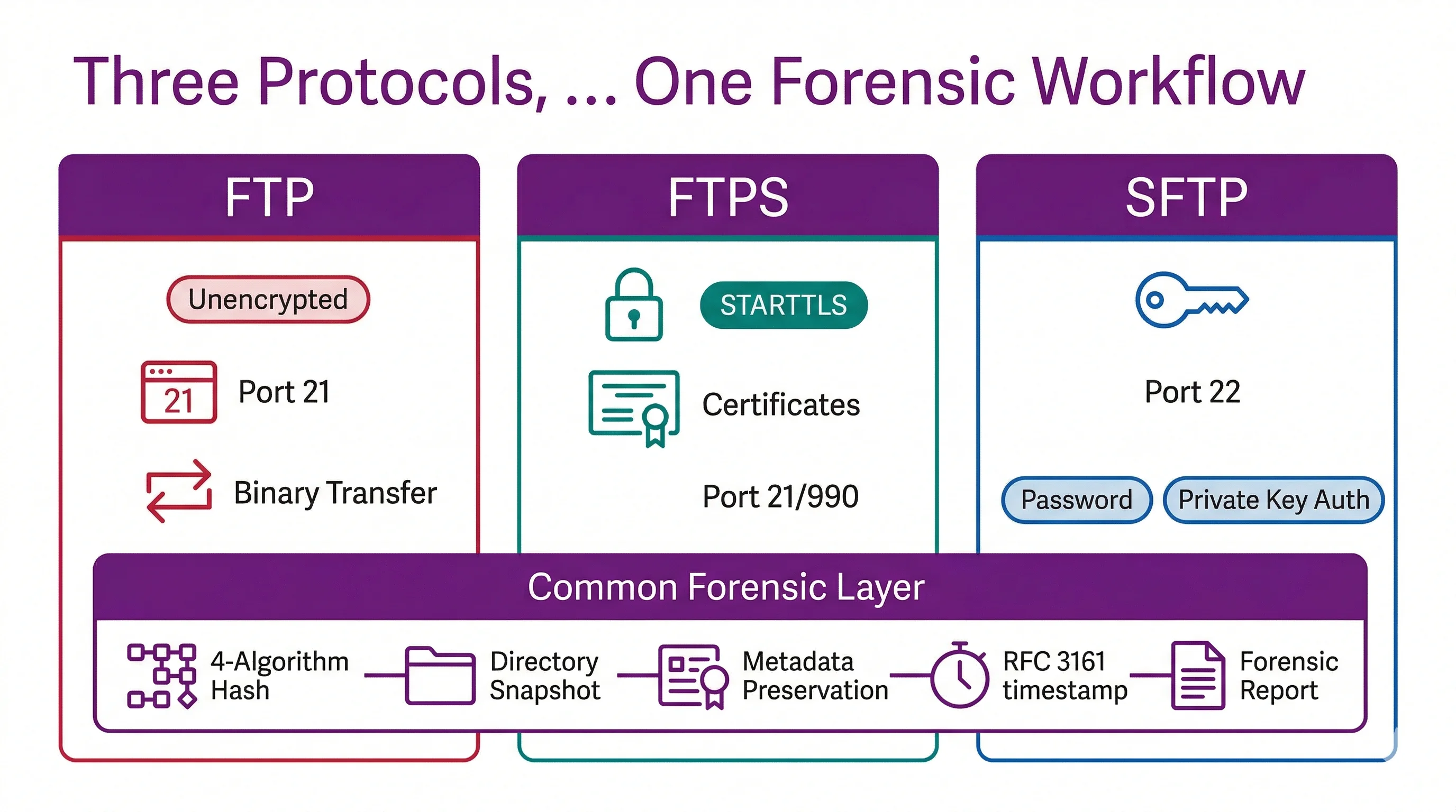 Confronto FTP, FTPS e SFTP: porte, cifratura e metadati supportati