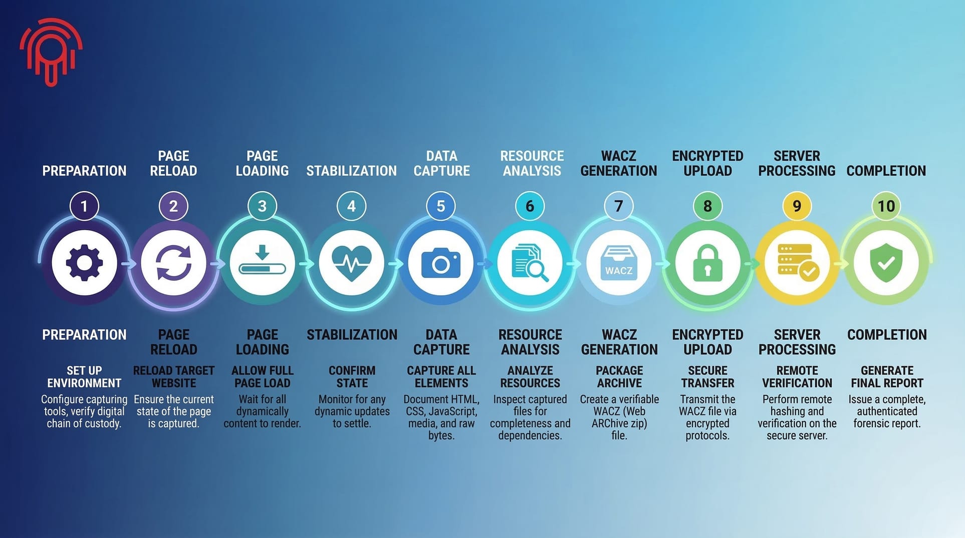 Le fasi automatiche dell'acquisizione forense C.E.R.T.O.