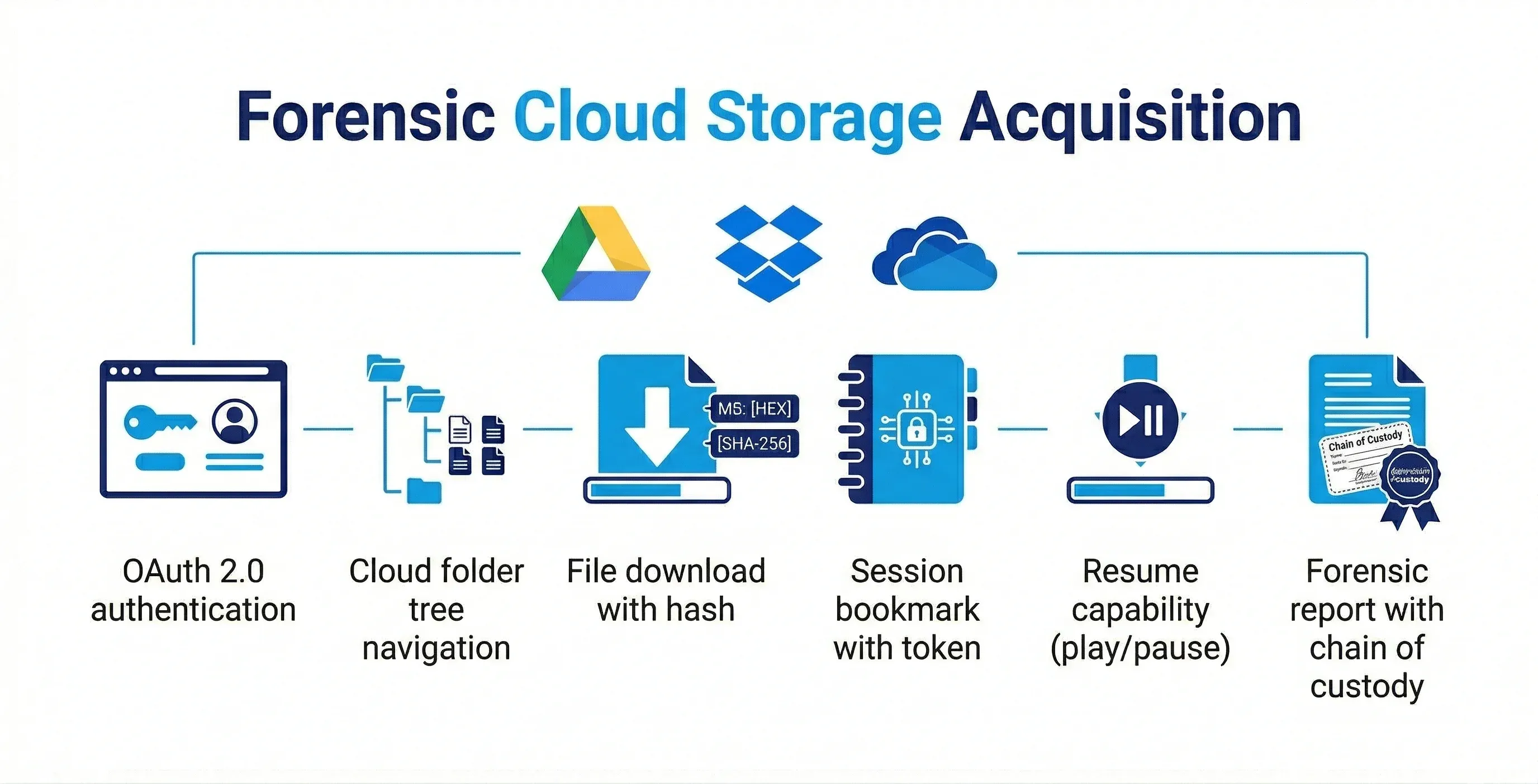 Infografica acquisizione forense cloud storage Google Drive Dropbox OneDrive