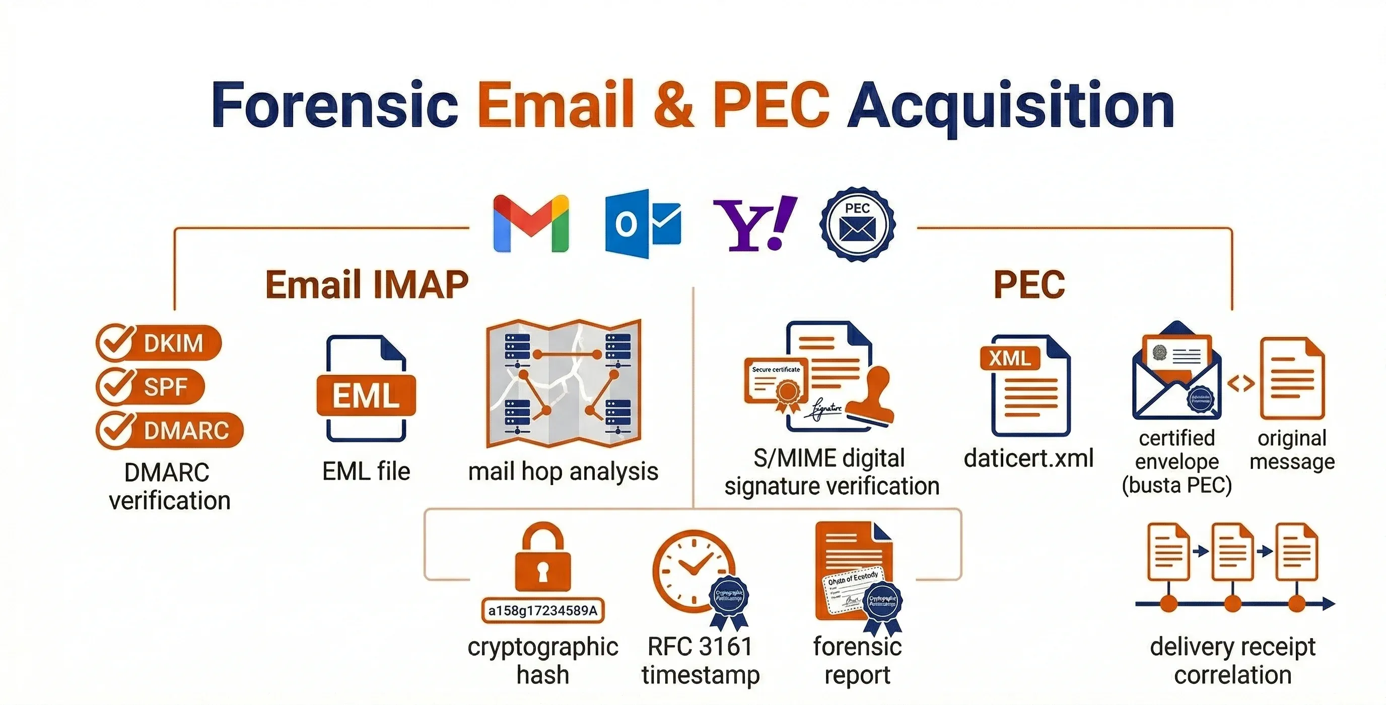 Infografica acquisizione forense email e PEC con verifica DKIM SPF DMARC S/MIME