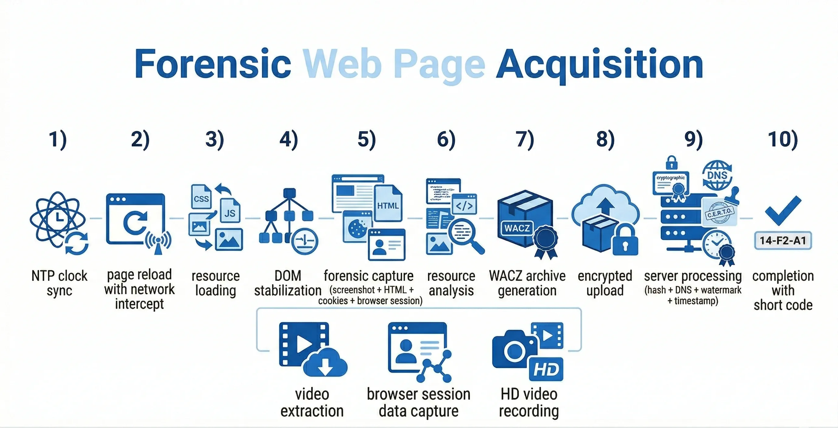Infografica acquisizione forense pagine web - 10 fasi automatizzate