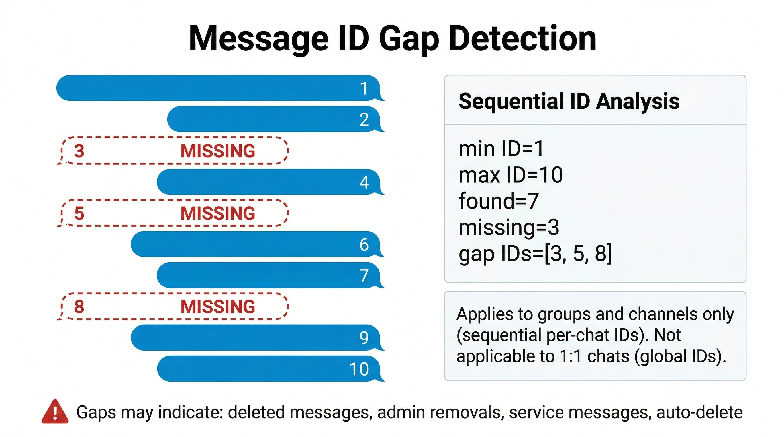 Rilevamento gap nei message ID: analisi della sequenza per evidenziare messaggi potenzialmente eliminati