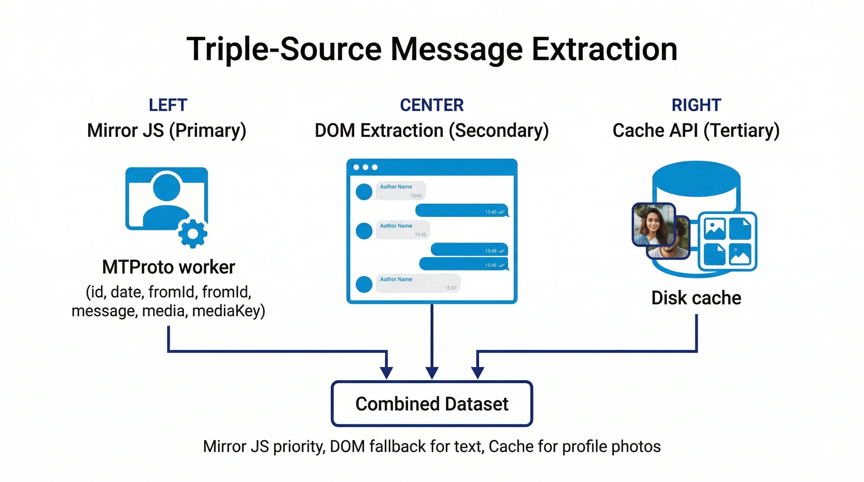 Tripla estrazione Mirror JS, DOM e Cache API con fusione dati