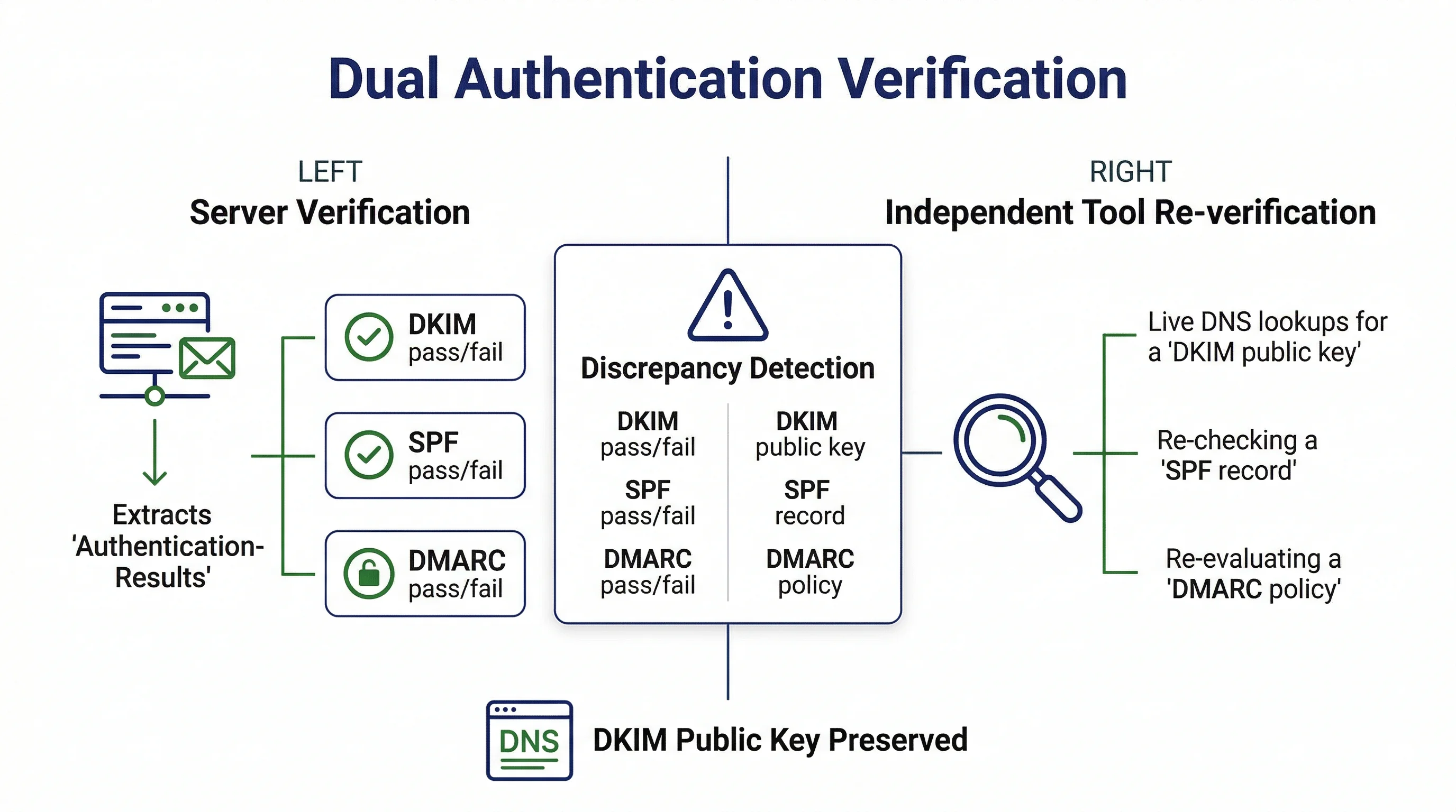 Schema doppia verifica DKIM SPF DMARC - server e tool indipendente