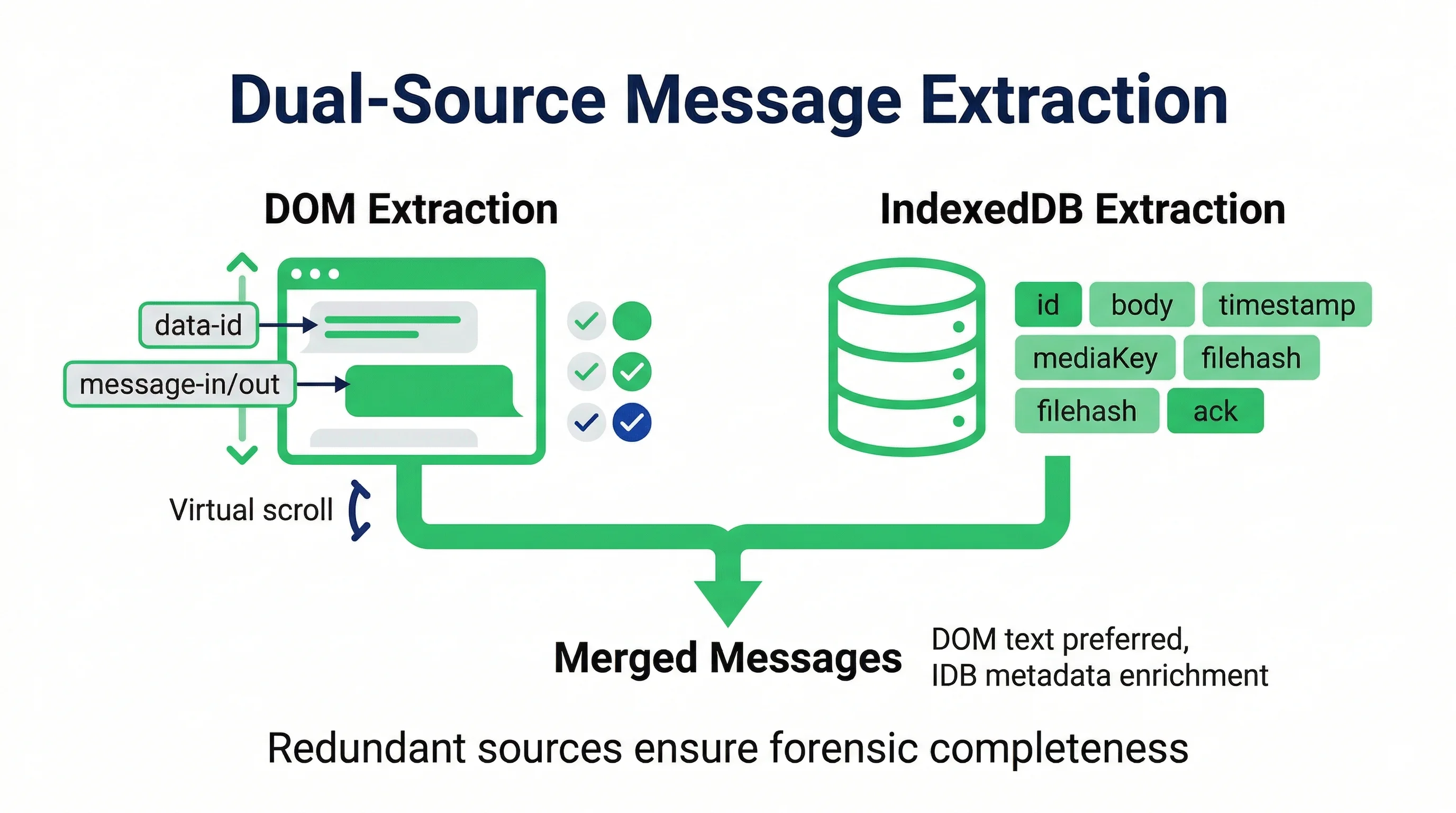 Doppia estrazione DOM e IndexedDB con fusione messaggi per ID