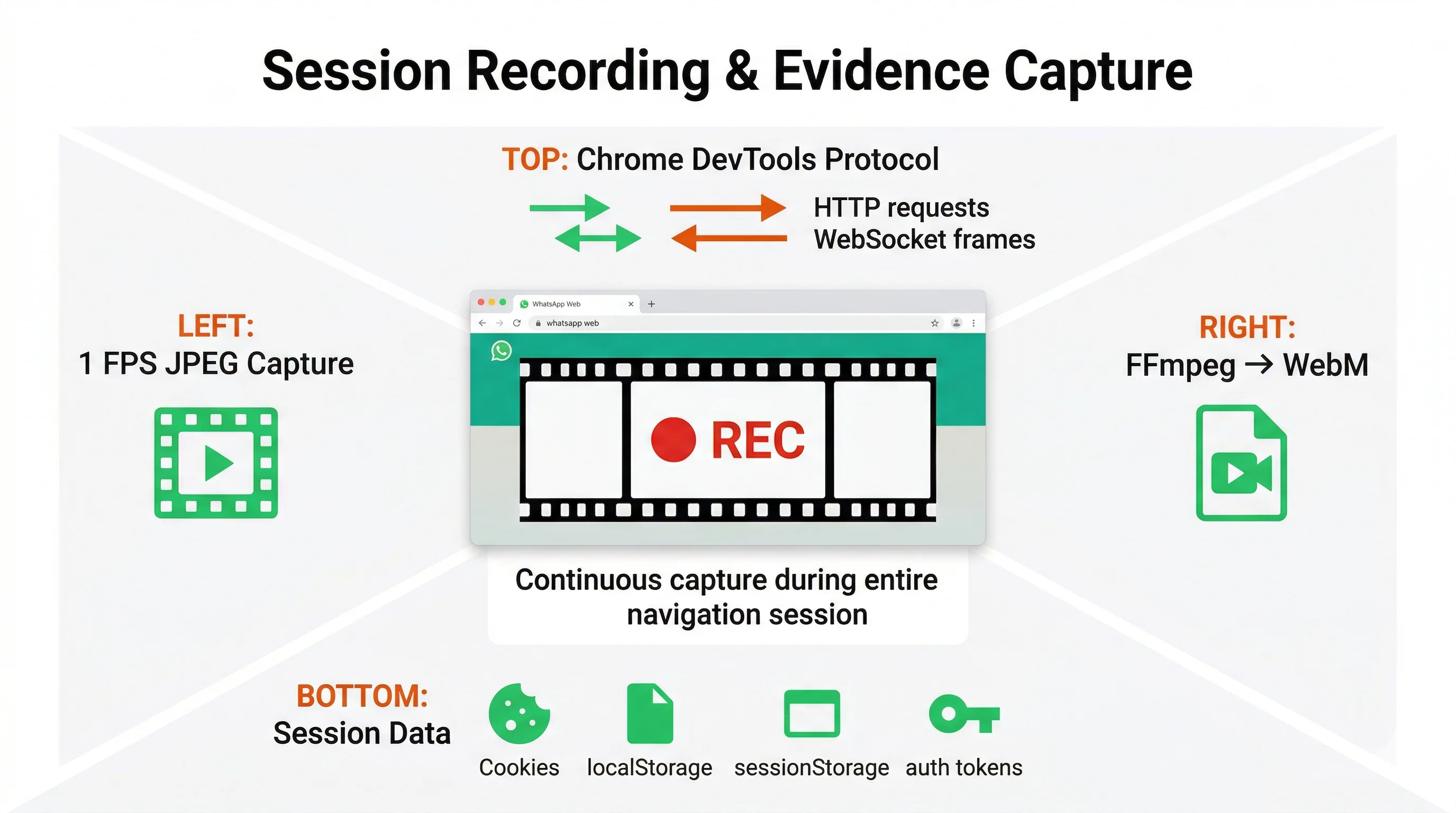 Video recording della sessione WhatsApp Web e cattura dati di contesto
